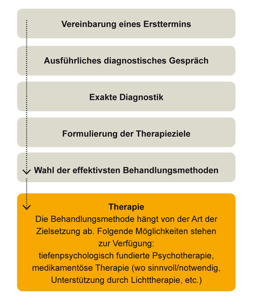 Therapieablauf